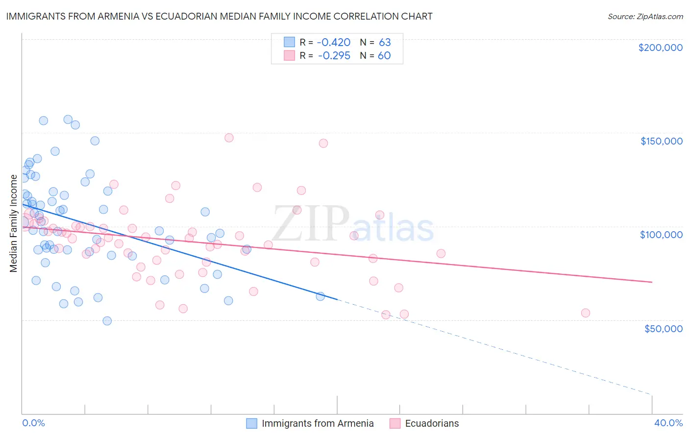 Immigrants from Armenia vs Ecuadorian Median Family Income