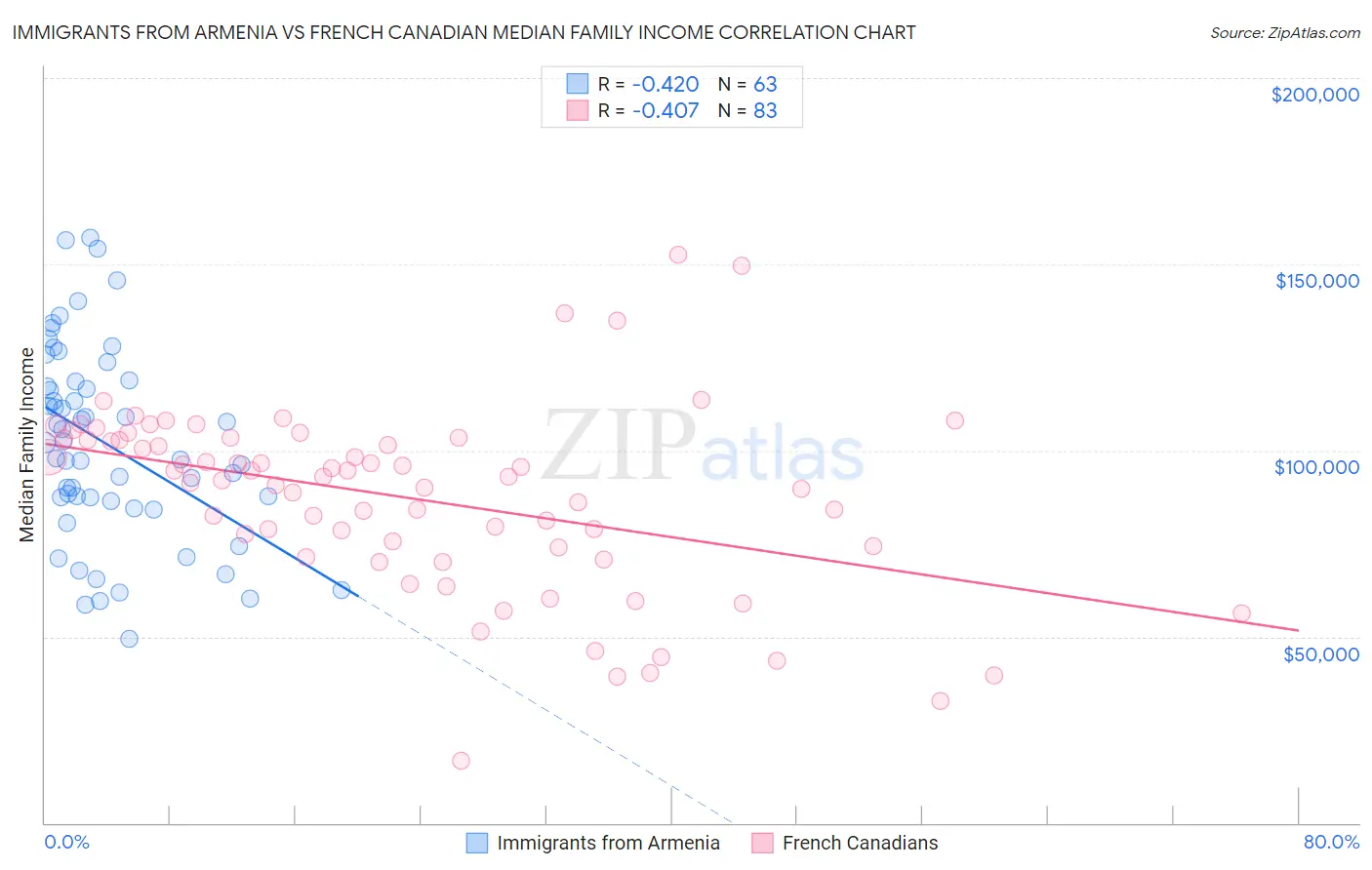 Immigrants from Armenia vs French Canadian Median Family Income