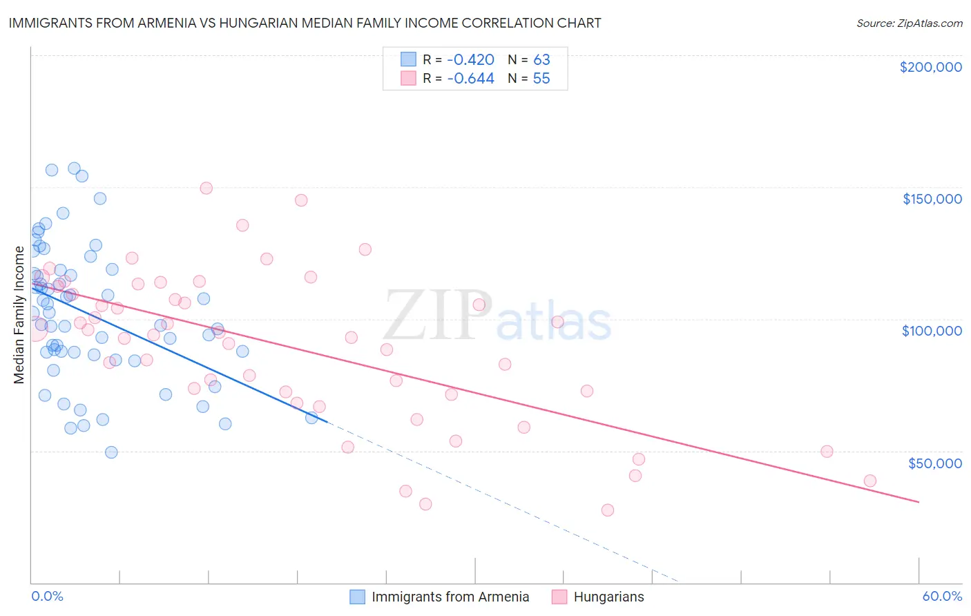 Immigrants from Armenia vs Hungarian Median Family Income