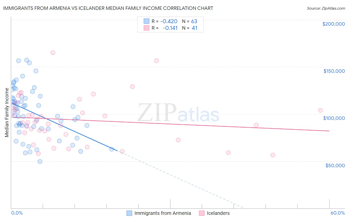Immigrants from Armenia vs Icelander Median Family Income