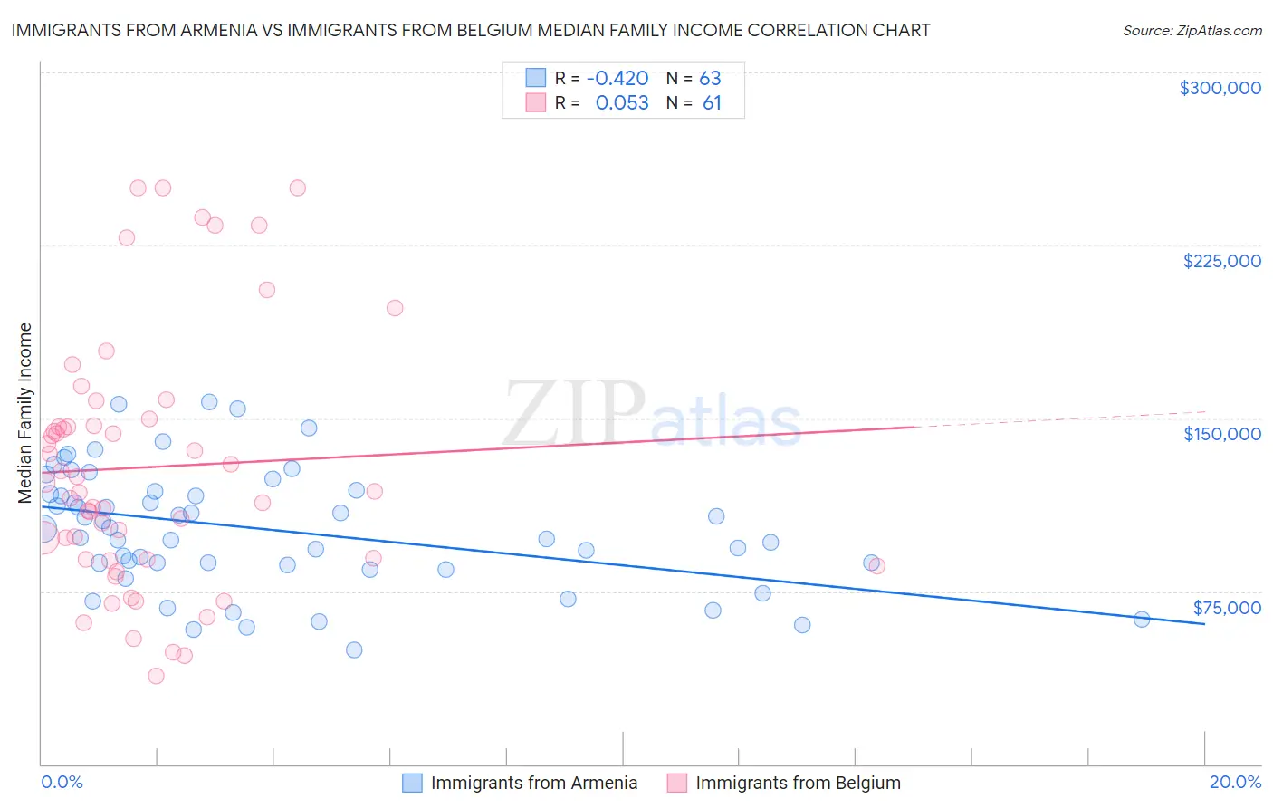 Immigrants from Armenia vs Immigrants from Belgium Median Family Income
