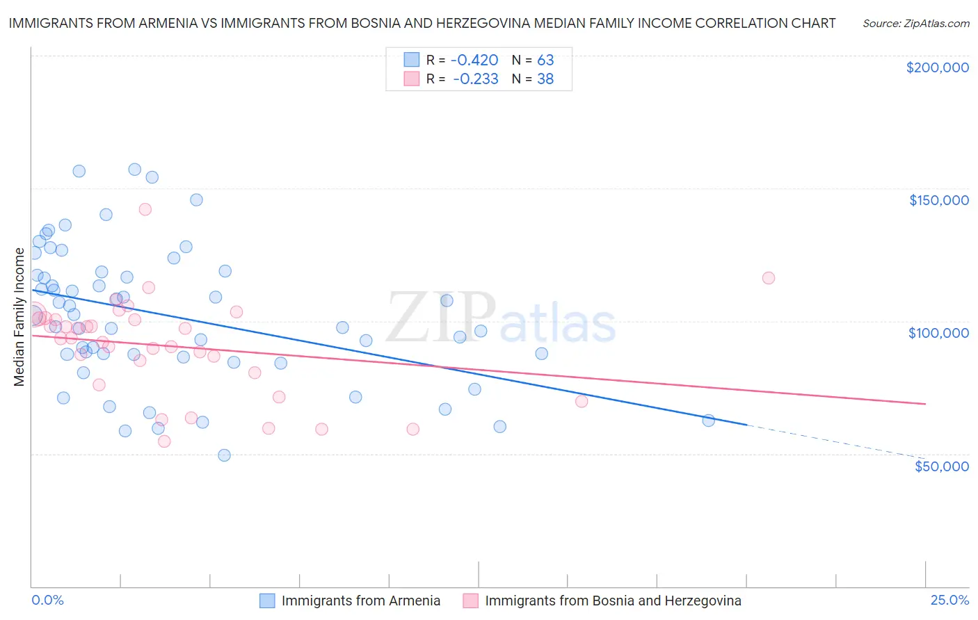 Immigrants from Armenia vs Immigrants from Bosnia and Herzegovina Median Family Income