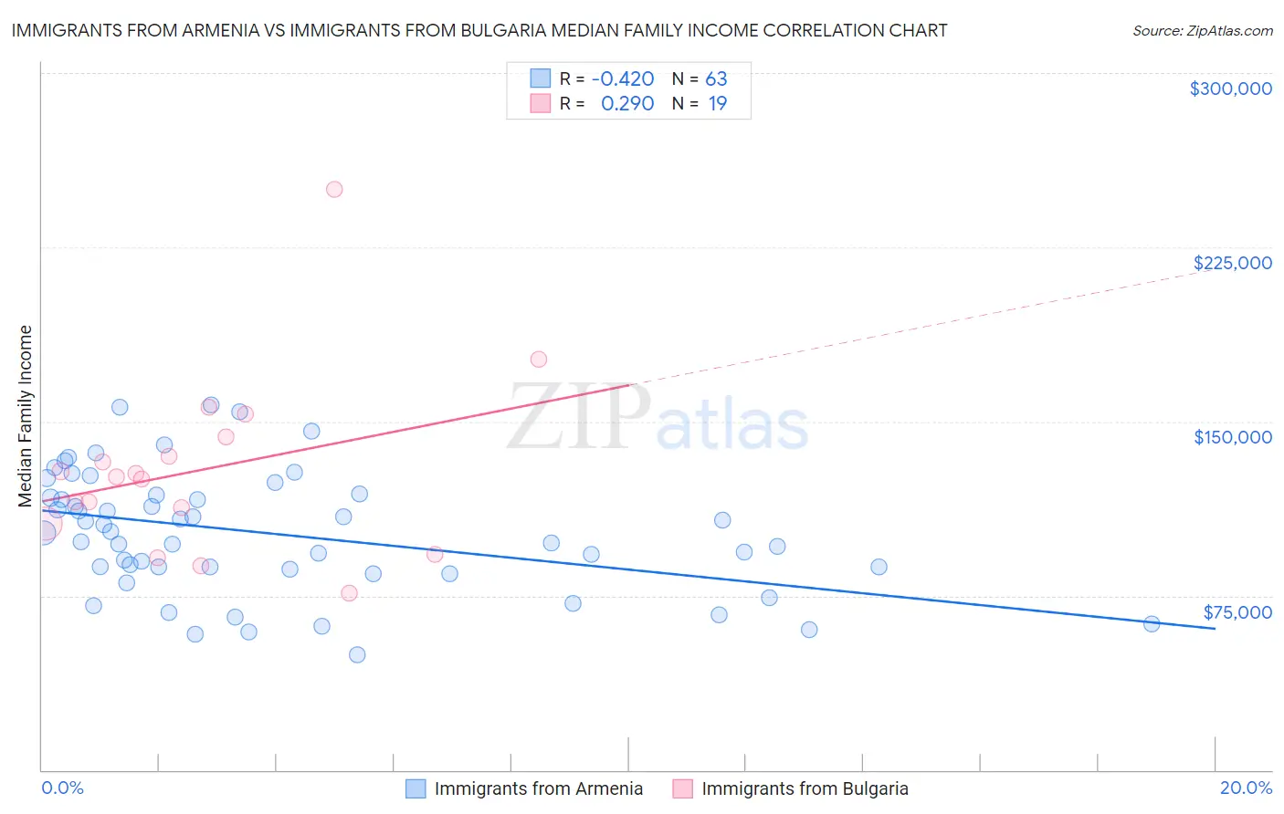 Immigrants from Armenia vs Immigrants from Bulgaria Median Family Income