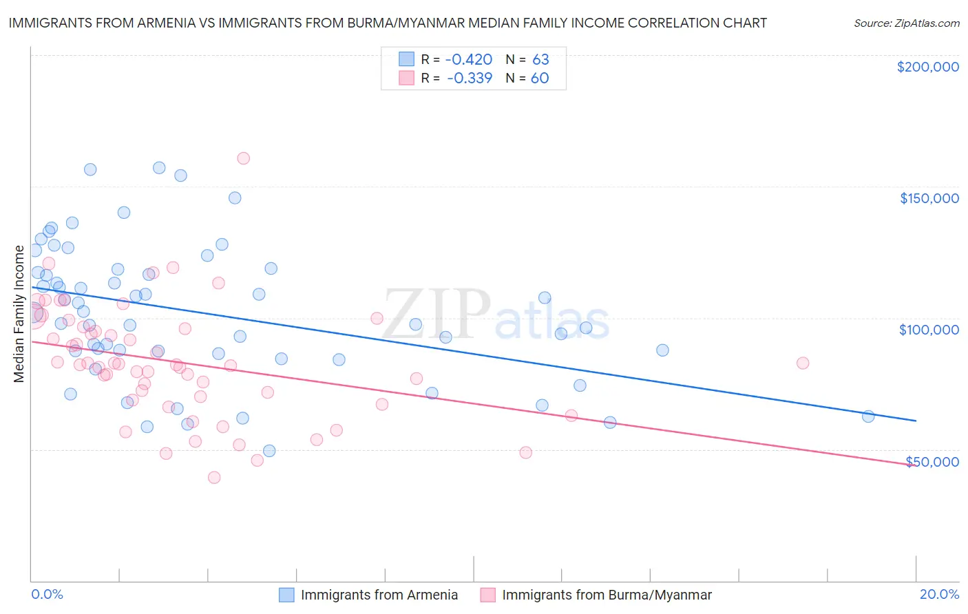 Immigrants from Armenia vs Immigrants from Burma/Myanmar Median Family Income