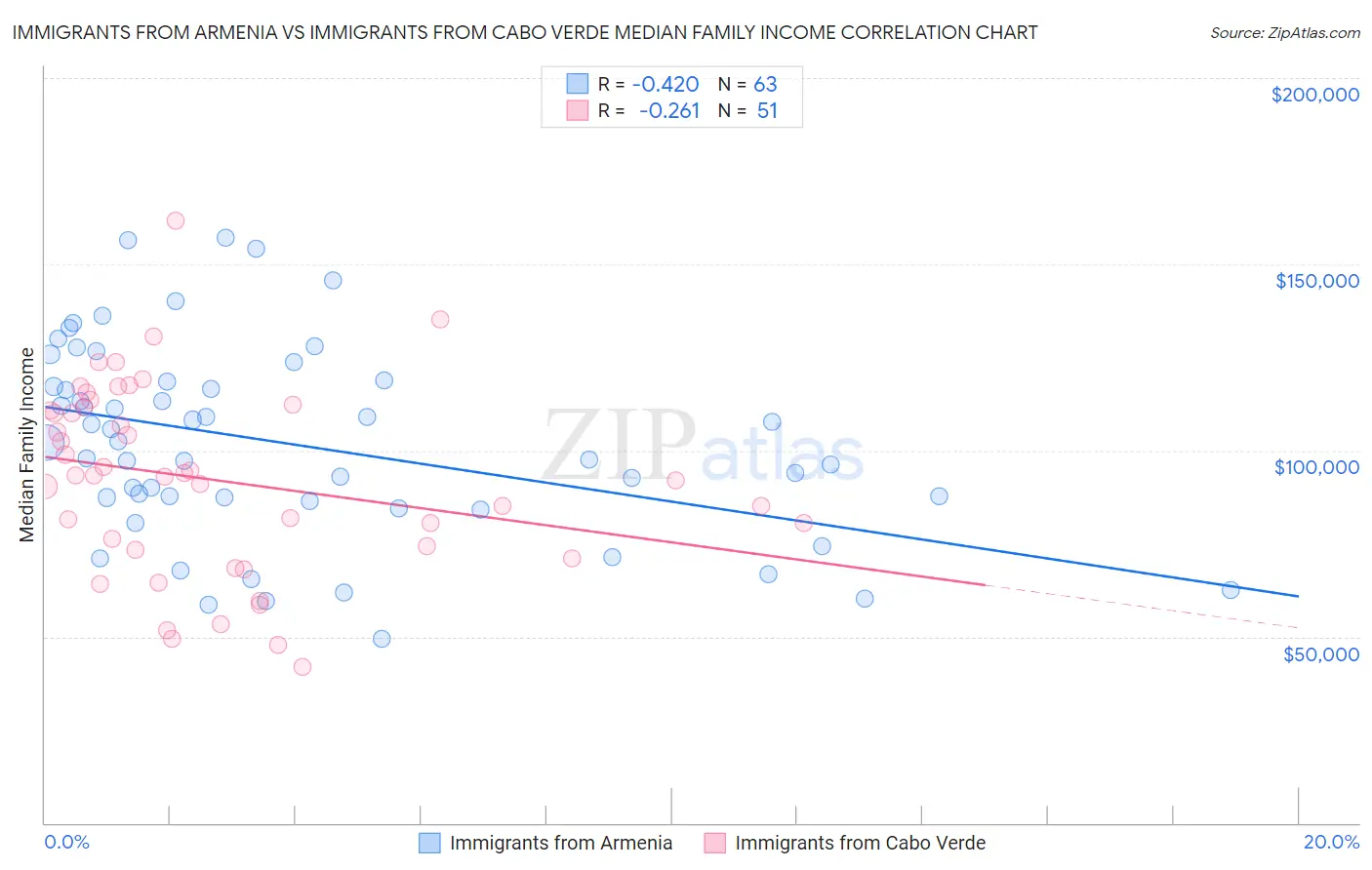 Immigrants from Armenia vs Immigrants from Cabo Verde Median Family Income