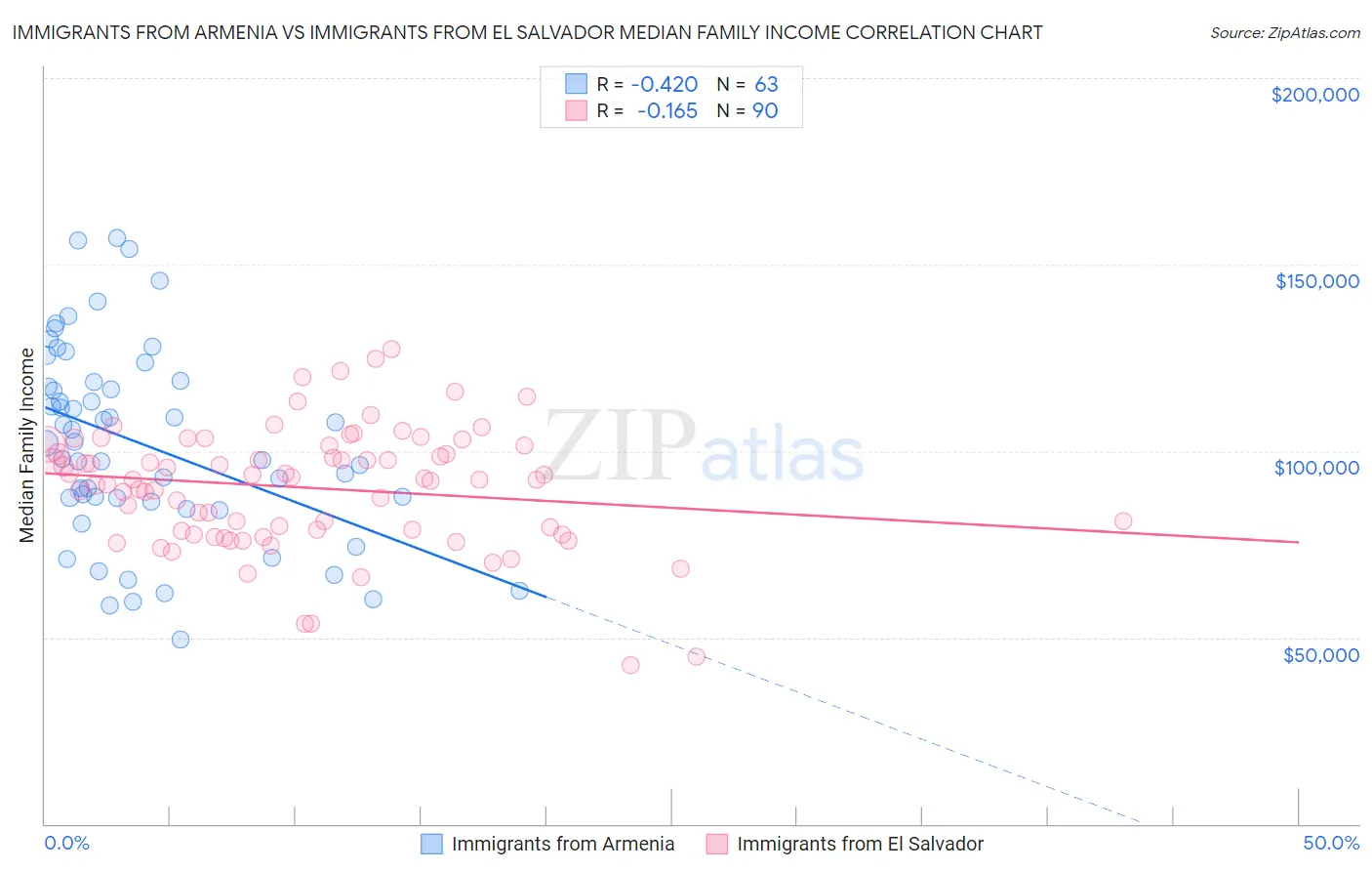 Immigrants from Armenia vs Immigrants from El Salvador Median Family Income