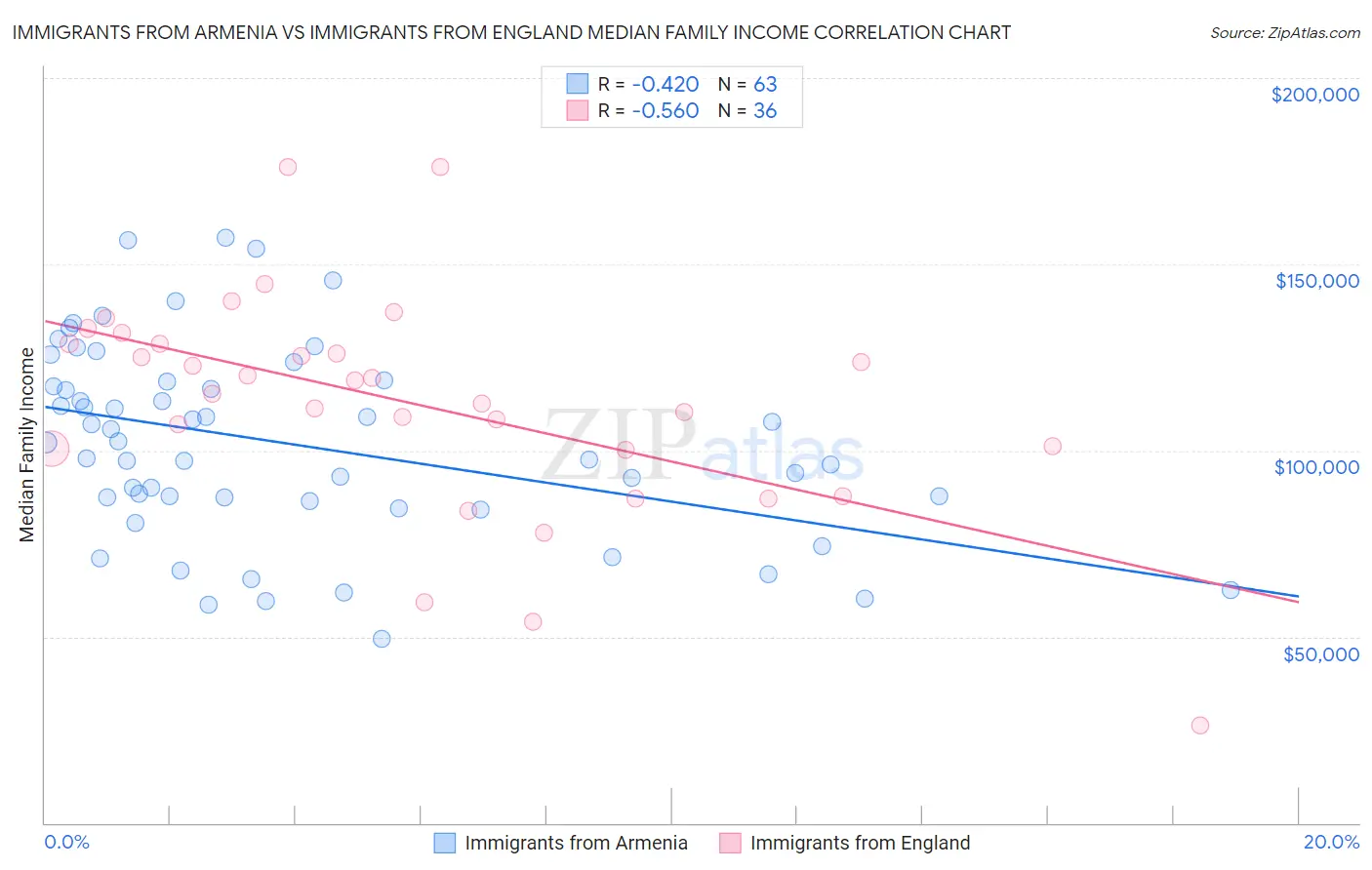 Immigrants from Armenia vs Immigrants from England Median Family Income