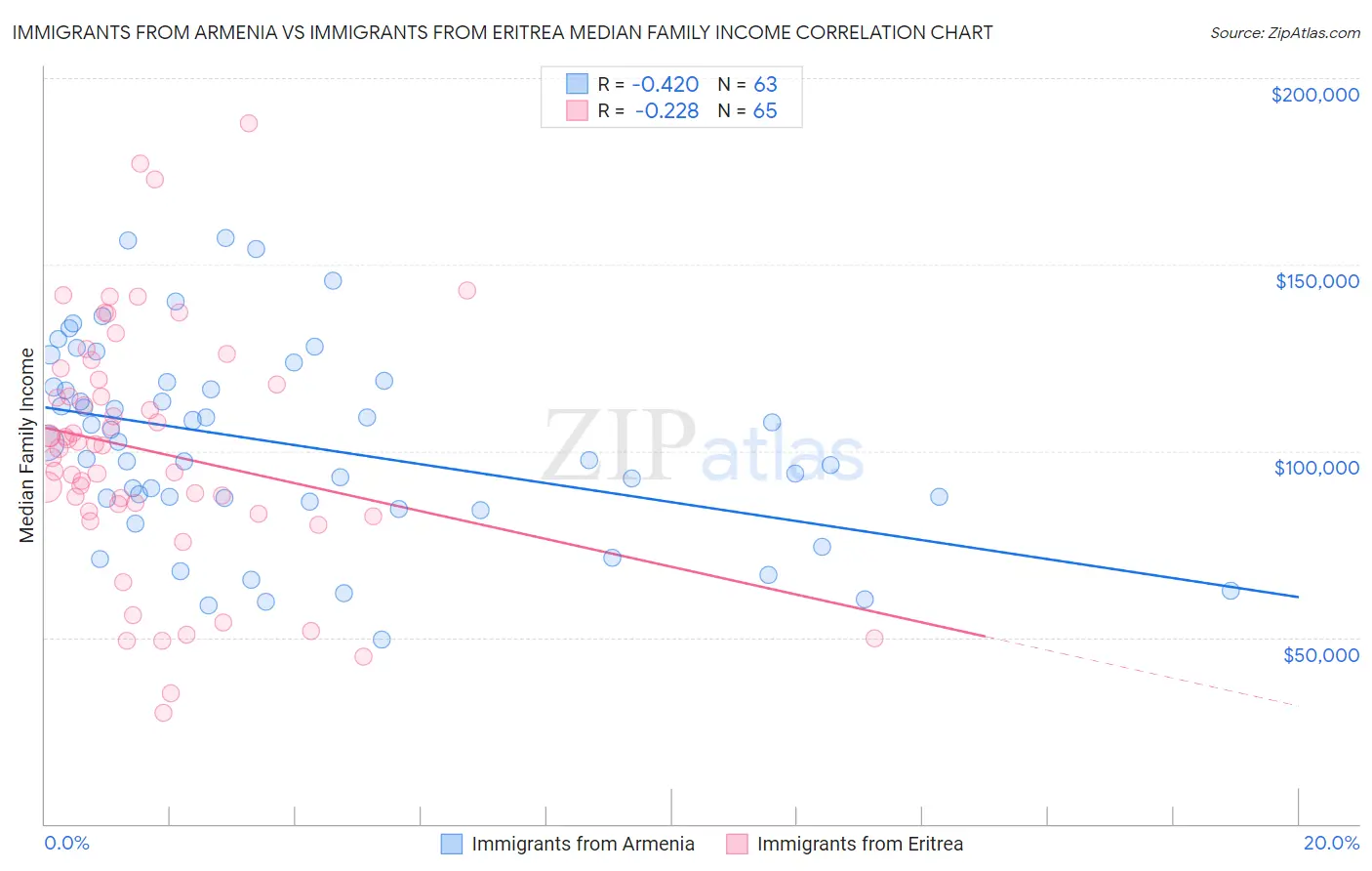 Immigrants from Armenia vs Immigrants from Eritrea Median Family Income