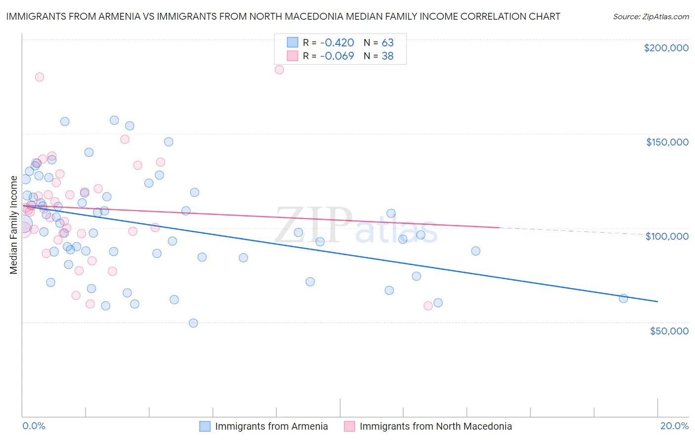 Immigrants from Armenia vs Immigrants from North Macedonia Median Family Income