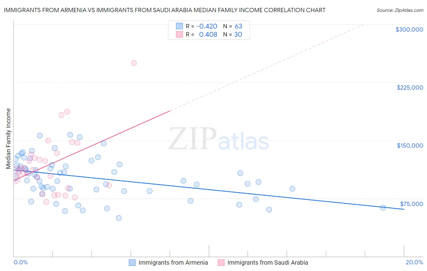 Immigrants from Armenia vs Immigrants from Saudi Arabia Median Family Income