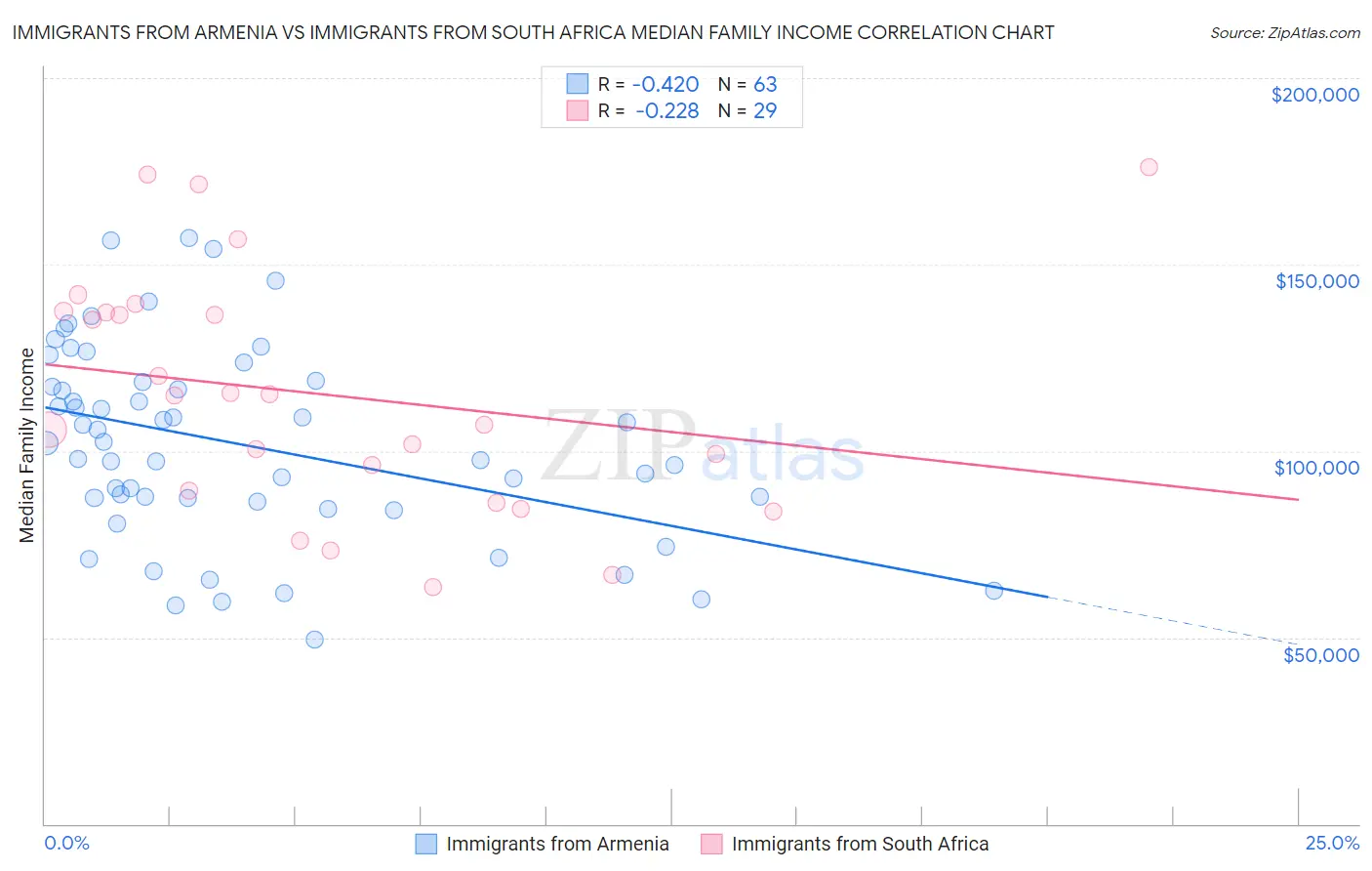 Immigrants from Armenia vs Immigrants from South Africa Median Family Income