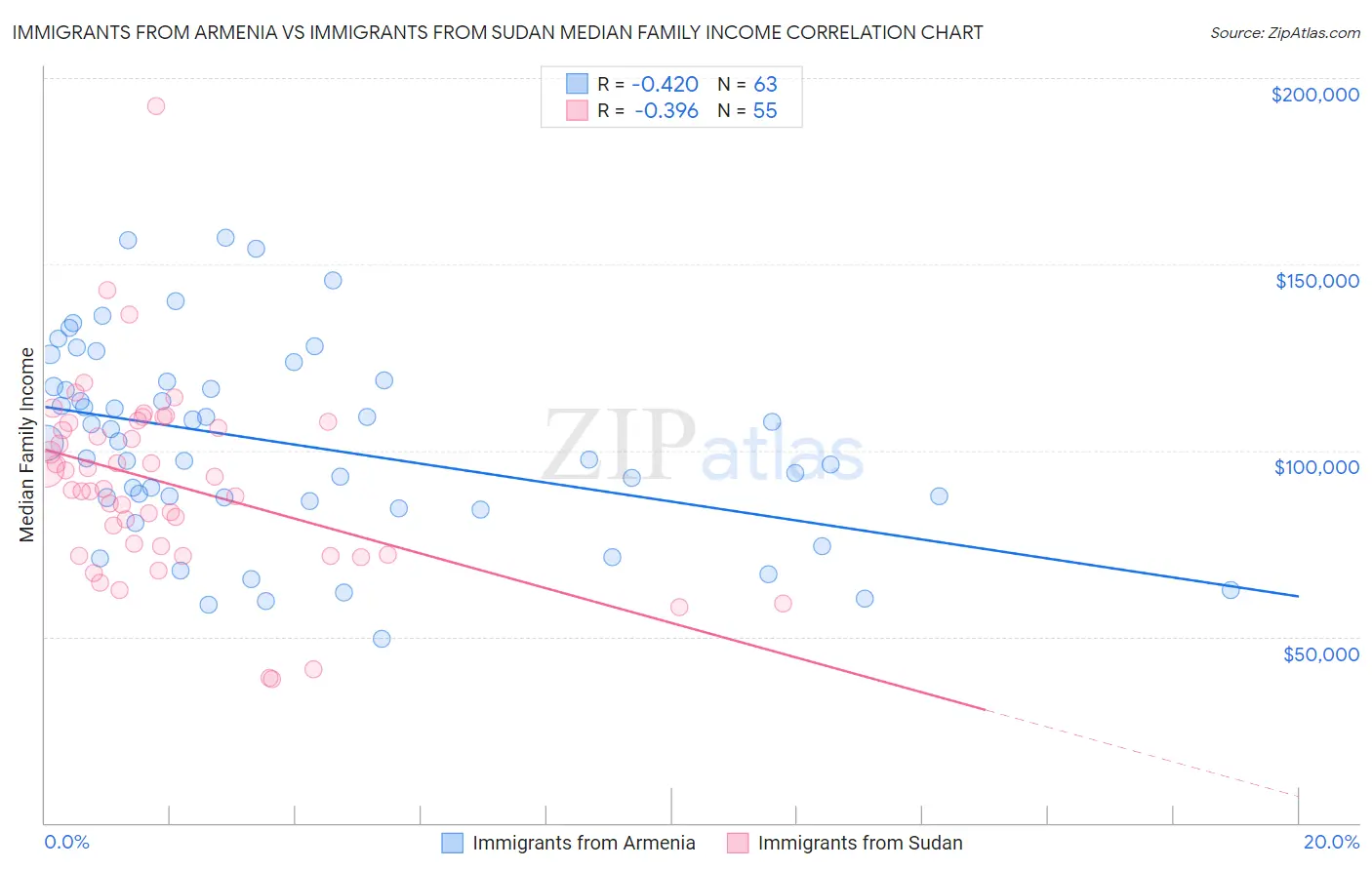 Immigrants from Armenia vs Immigrants from Sudan Median Family Income