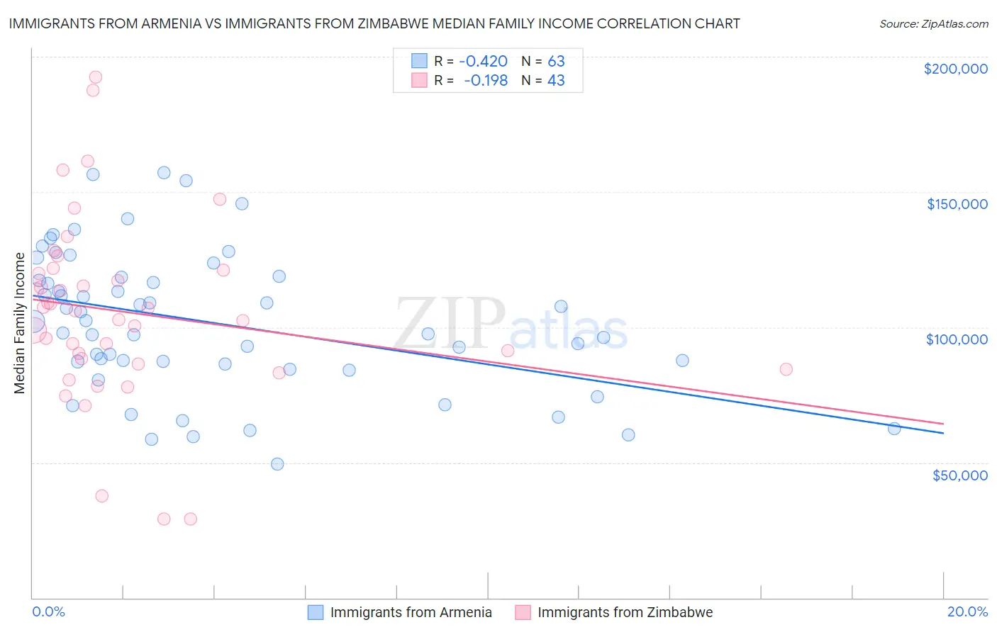 Immigrants from Armenia vs Immigrants from Zimbabwe Median Family Income