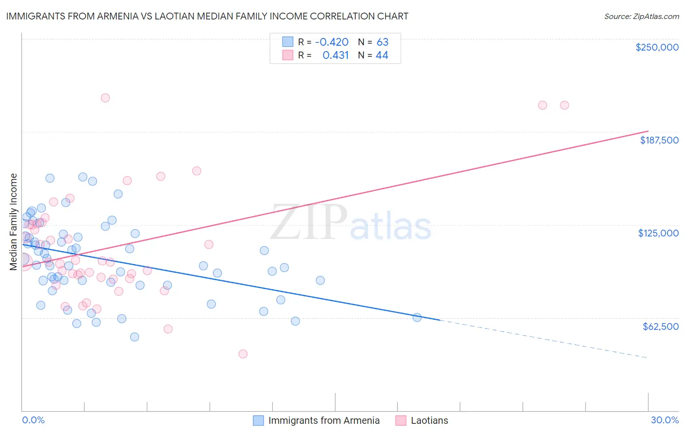 Immigrants from Armenia vs Laotian Median Family Income