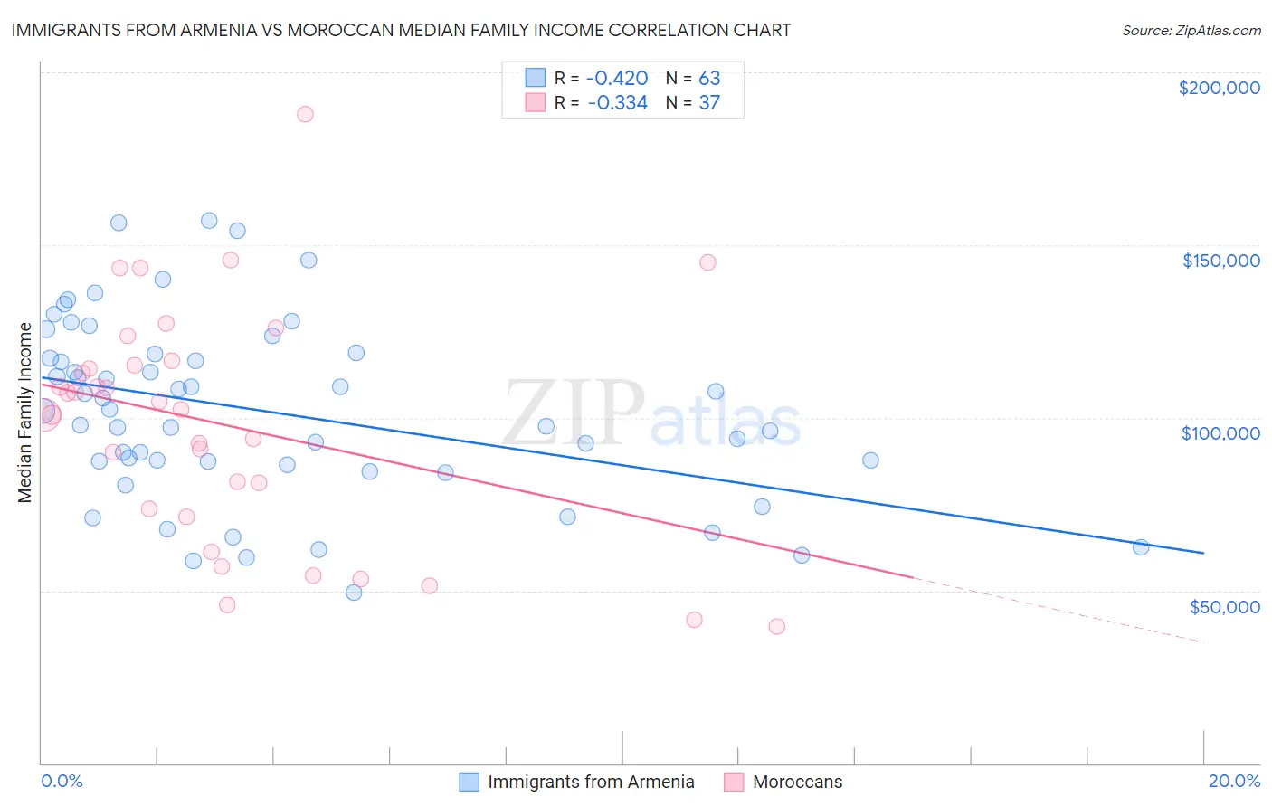 Immigrants from Armenia vs Moroccan Median Family Income