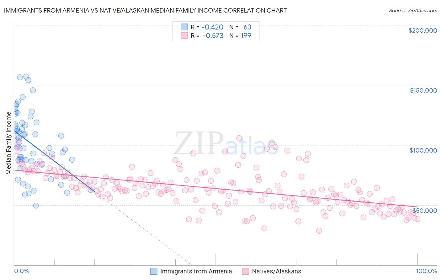 Immigrants from Armenia vs Native/Alaskan Median Family Income