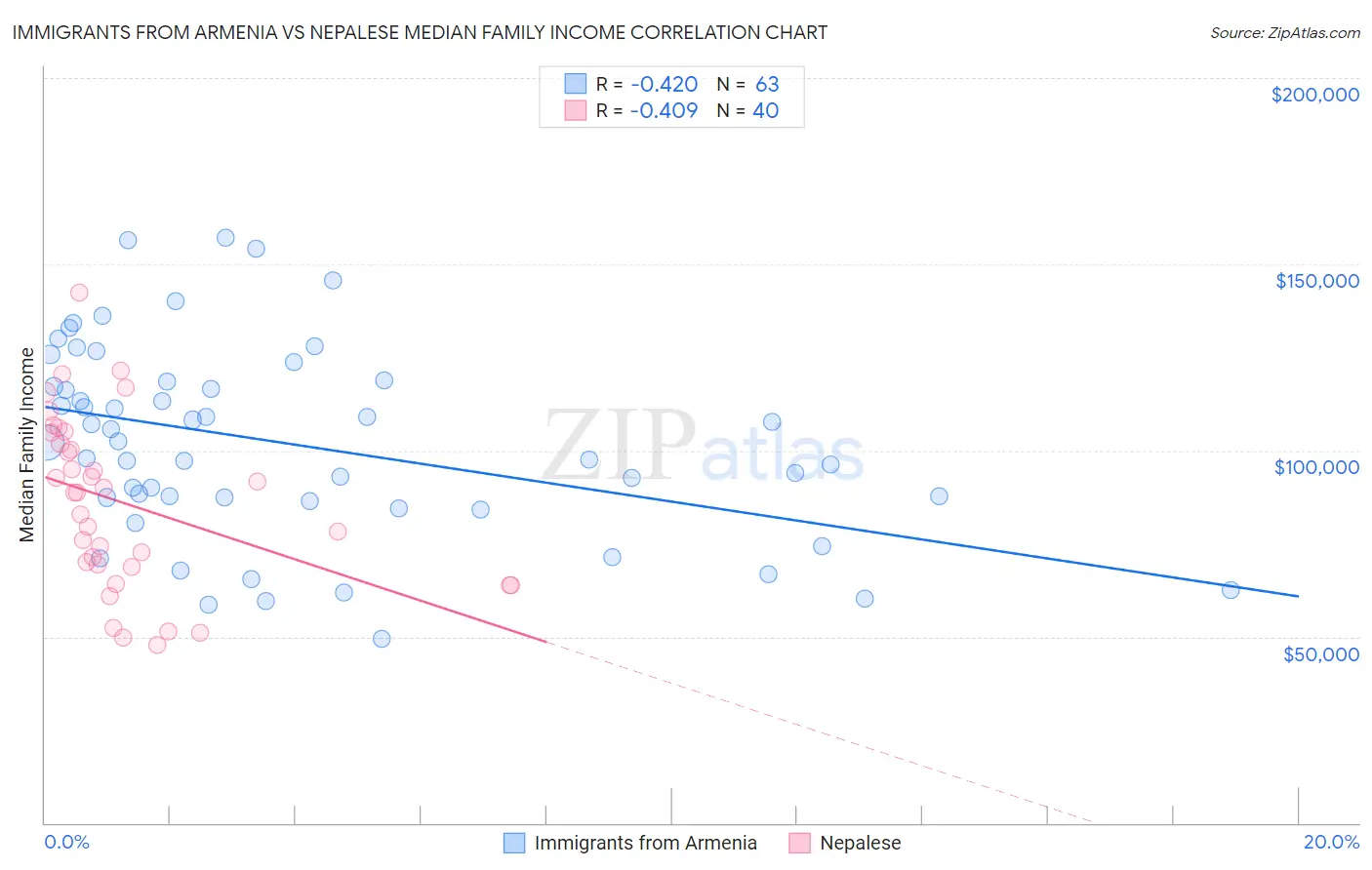 Immigrants from Armenia vs Nepalese Median Family Income