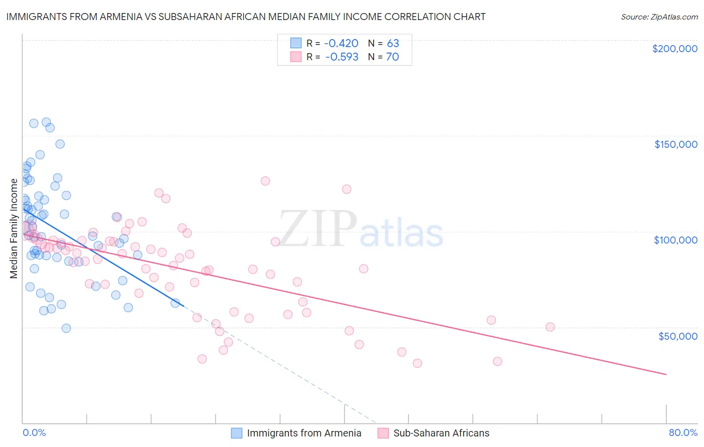 Immigrants from Armenia vs Subsaharan African Median Family Income