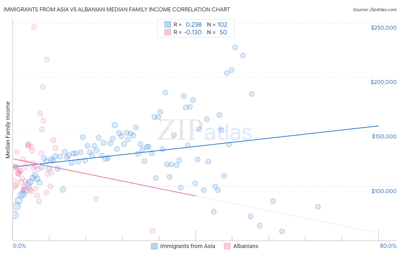 Immigrants from Asia vs Albanian Median Family Income