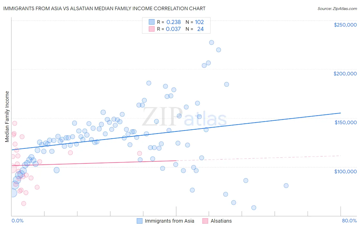 Immigrants from Asia vs Alsatian Median Family Income