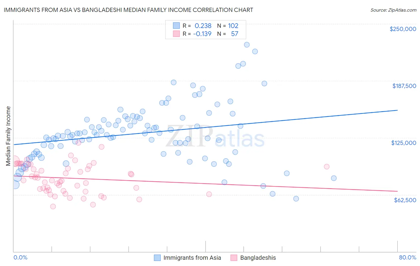 Immigrants from Asia vs Bangladeshi Median Family Income