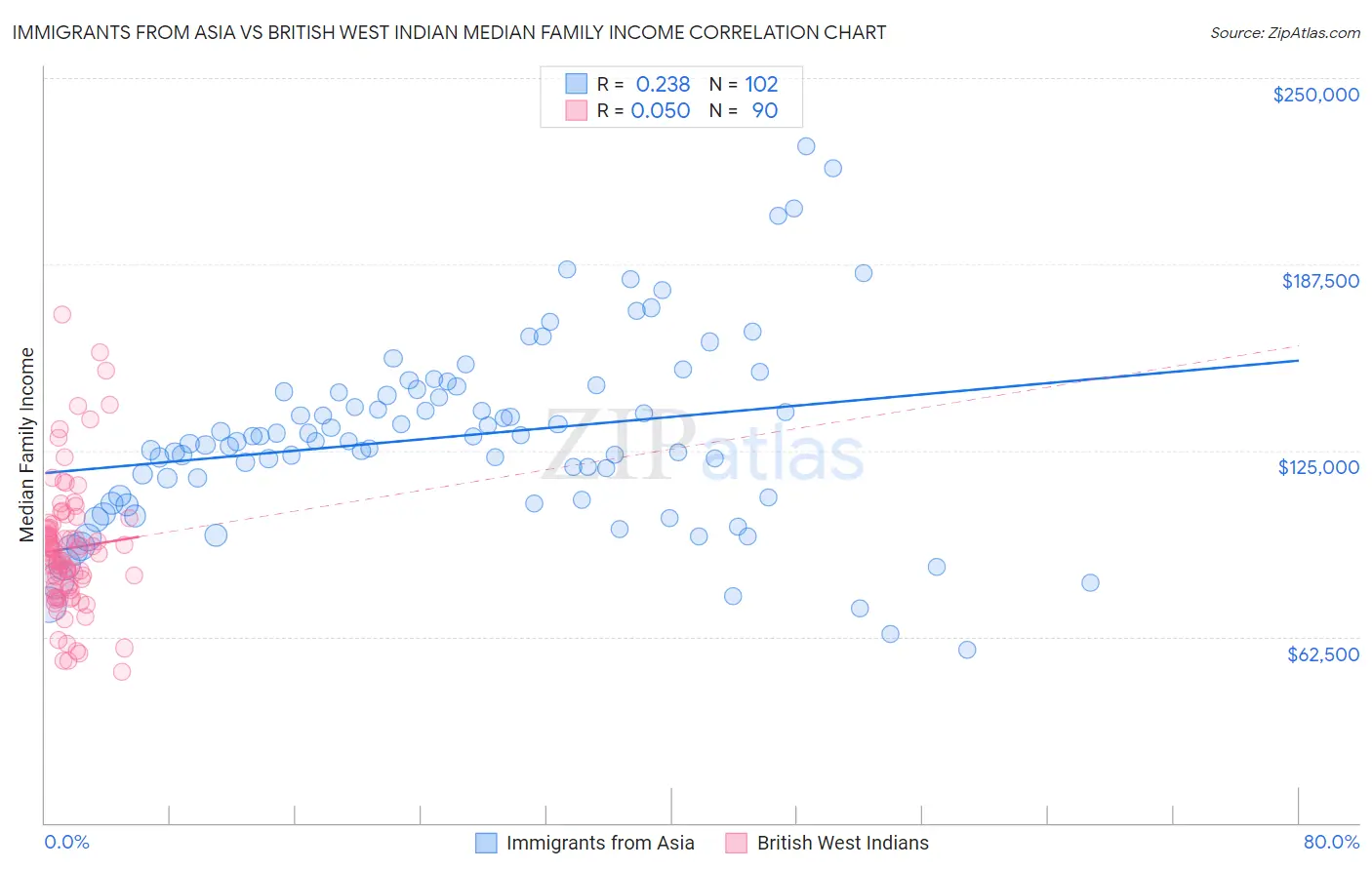 Immigrants from Asia vs British West Indian Median Family Income