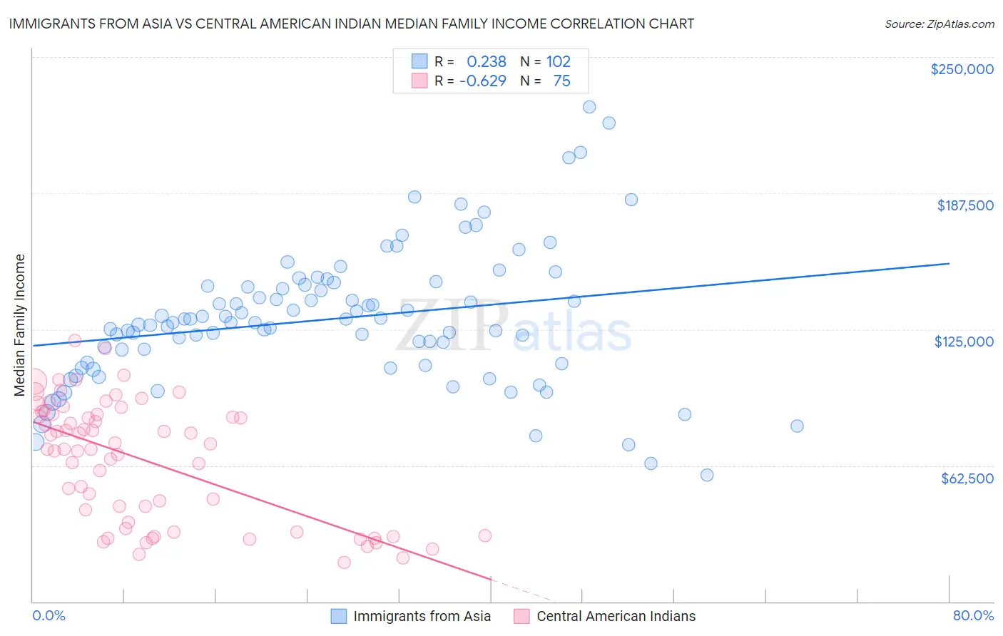 Immigrants from Asia vs Central American Indian Median Family Income