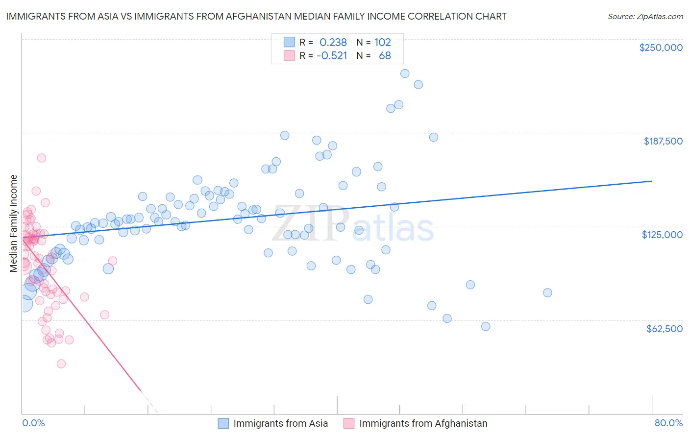 Immigrants from Asia vs Immigrants from Afghanistan Median Family Income