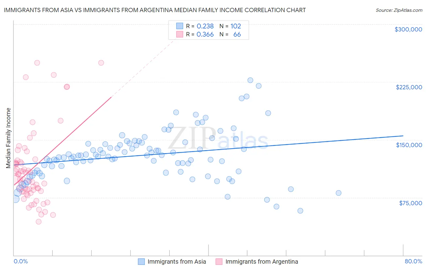 Immigrants from Asia vs Immigrants from Argentina Median Family Income