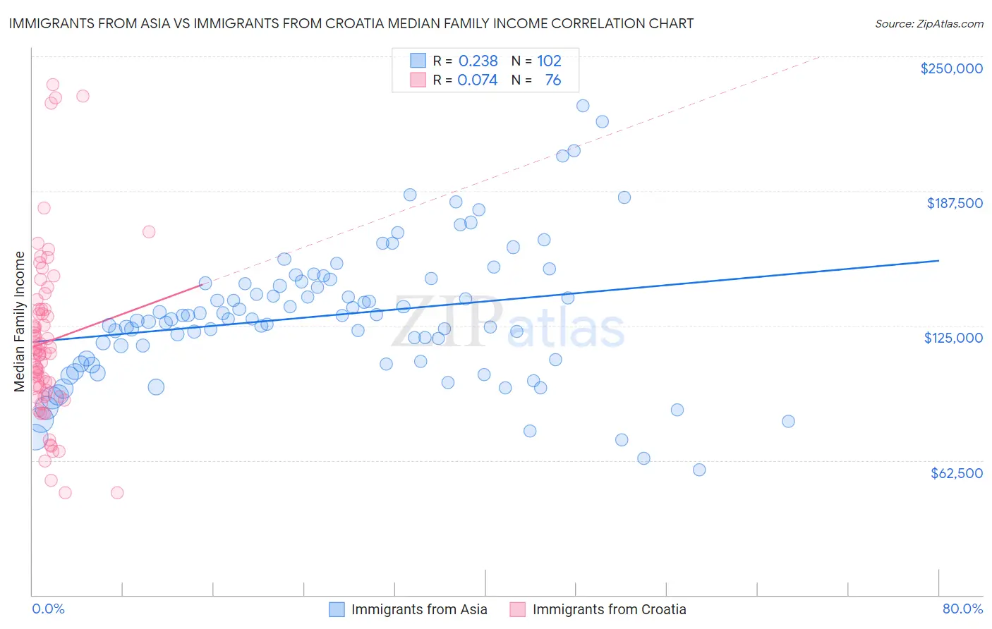 Immigrants from Asia vs Immigrants from Croatia Median Family Income