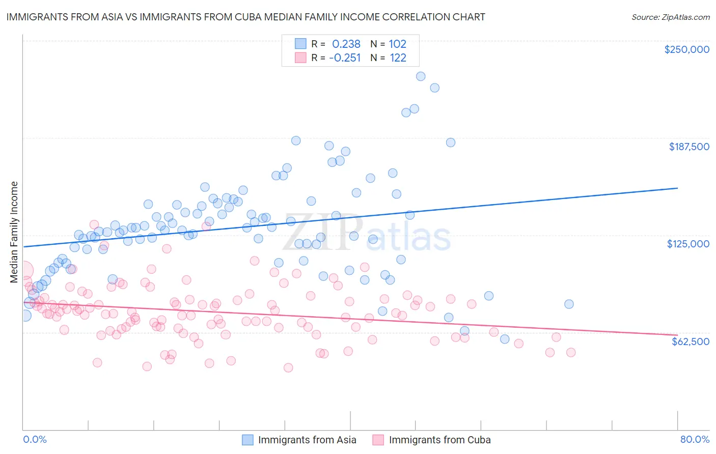 Immigrants from Asia vs Immigrants from Cuba Median Family Income