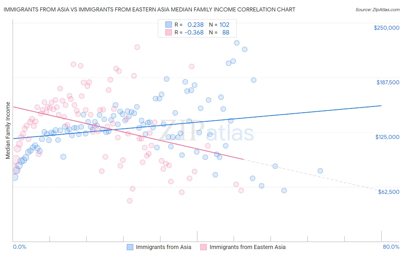 Immigrants from Asia vs Immigrants from Eastern Asia Median Family Income