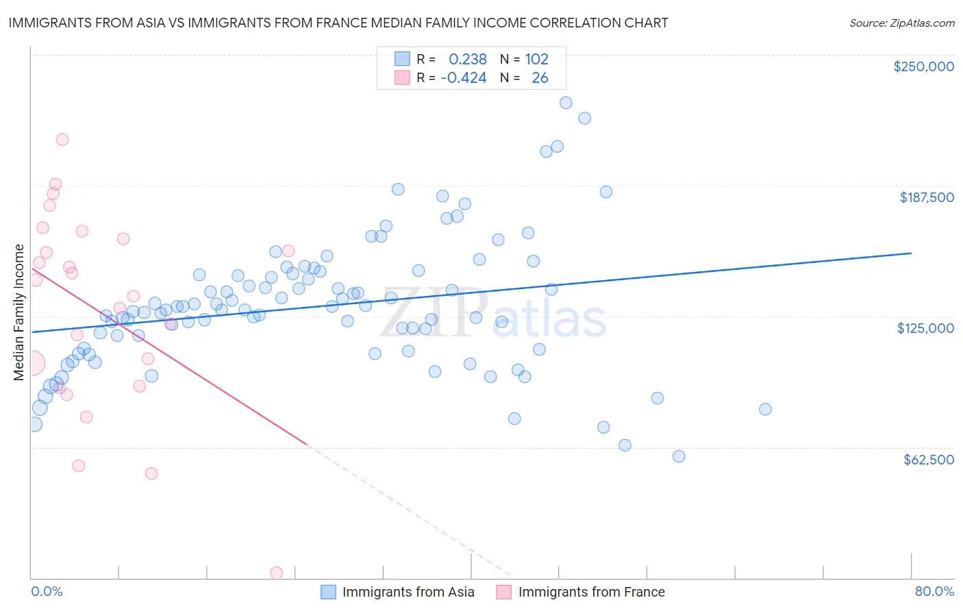 Immigrants from Asia vs Immigrants from France Median Family Income