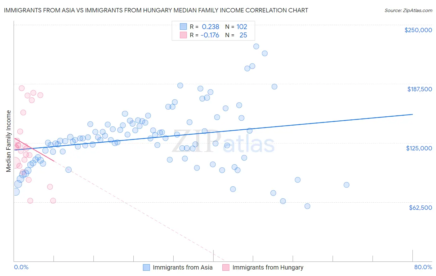 Immigrants from Asia vs Immigrants from Hungary Median Family Income