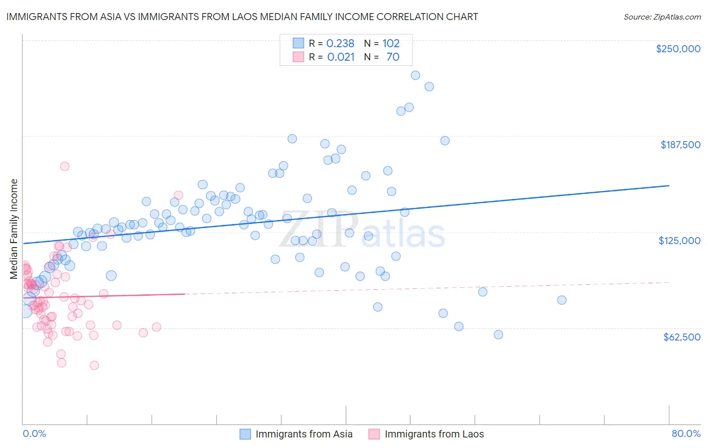 Immigrants from Asia vs Immigrants from Laos Median Family Income