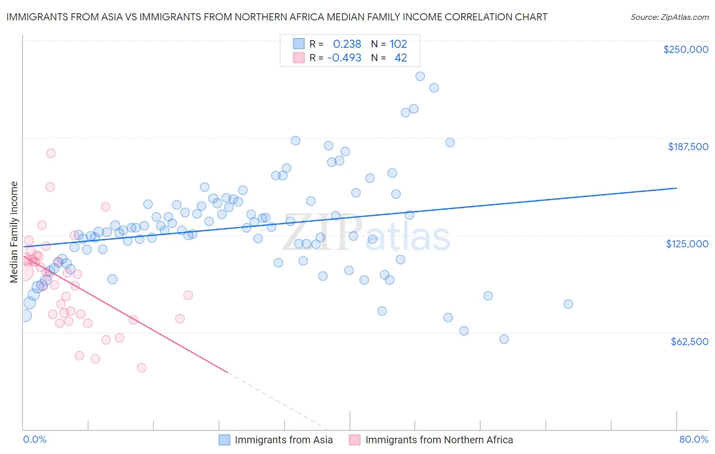 Immigrants from Asia vs Immigrants from Northern Africa Median Family Income