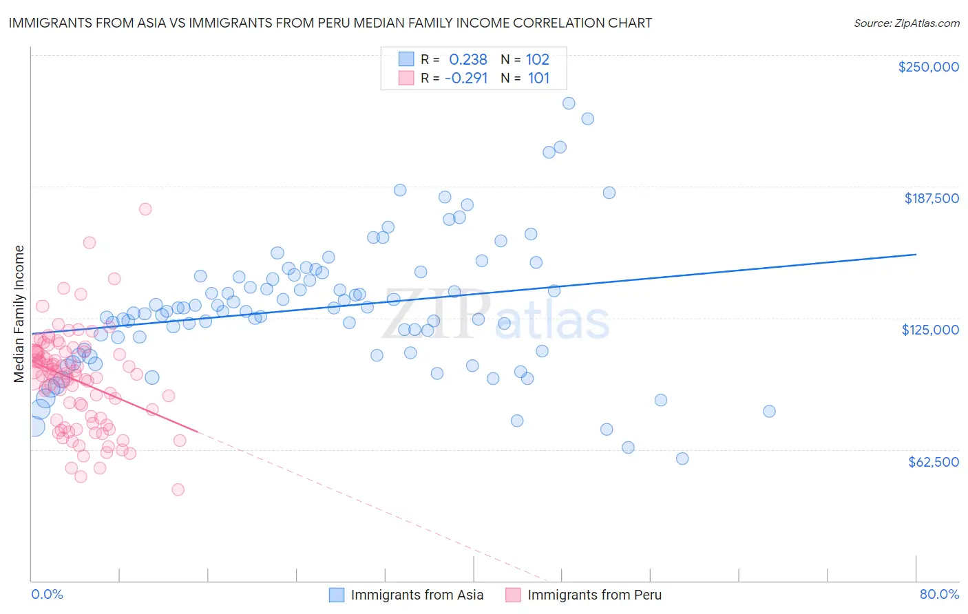 Immigrants from Asia vs Immigrants from Peru Median Family Income