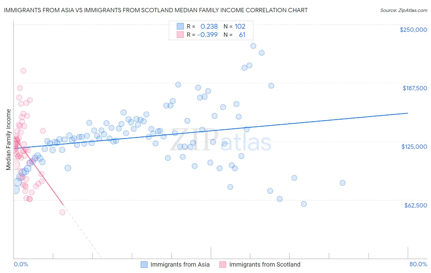 Immigrants from Asia vs Immigrants from Scotland Median Family Income