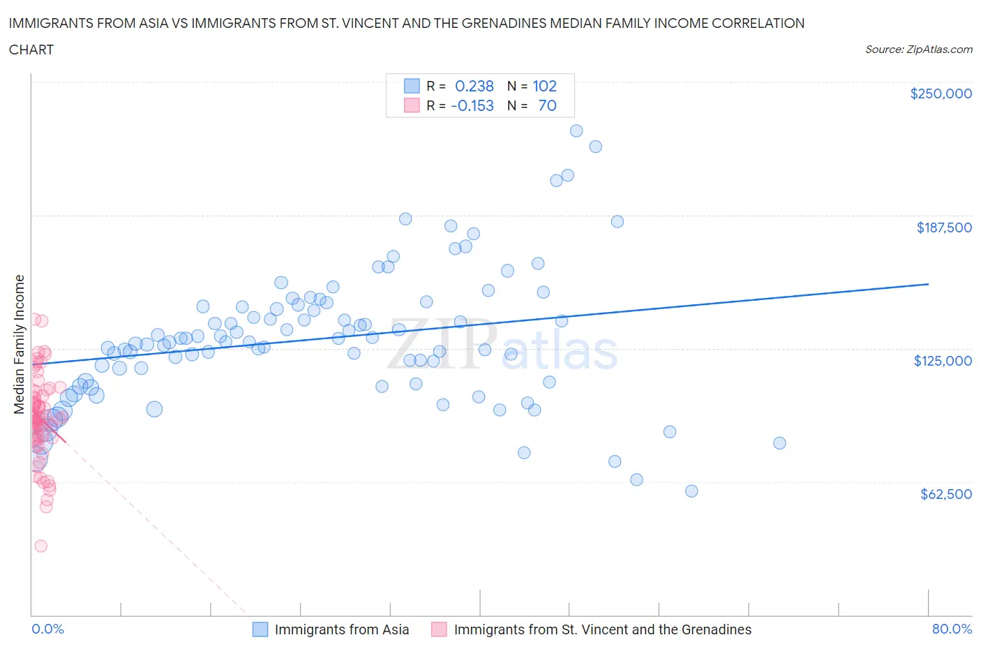 Immigrants from Asia vs Immigrants from St. Vincent and the Grenadines Median Family Income