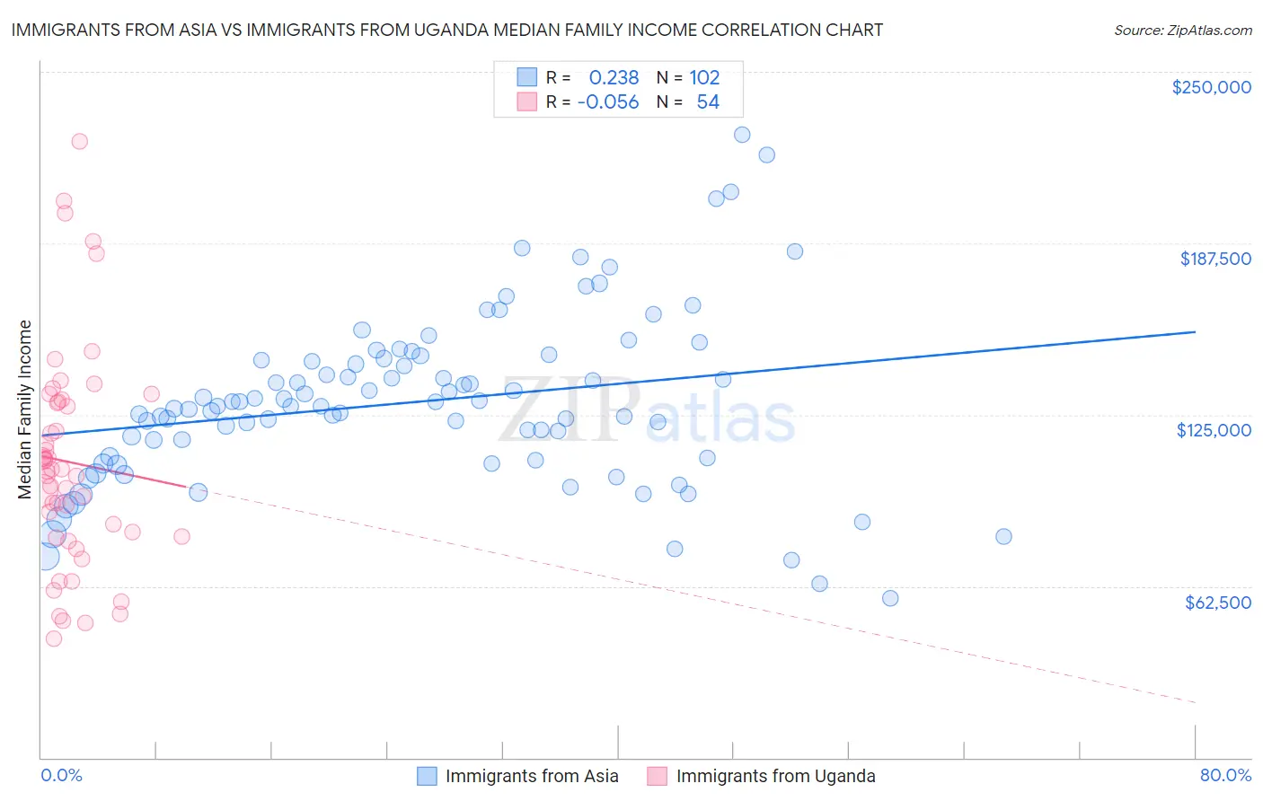 Immigrants from Asia vs Immigrants from Uganda Median Family Income