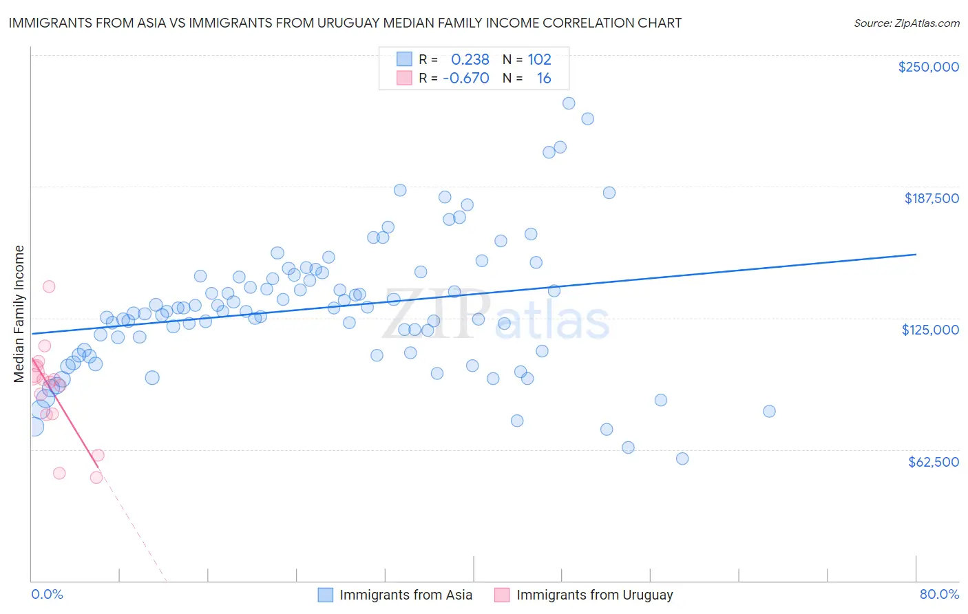 Immigrants from Asia vs Immigrants from Uruguay Median Family Income