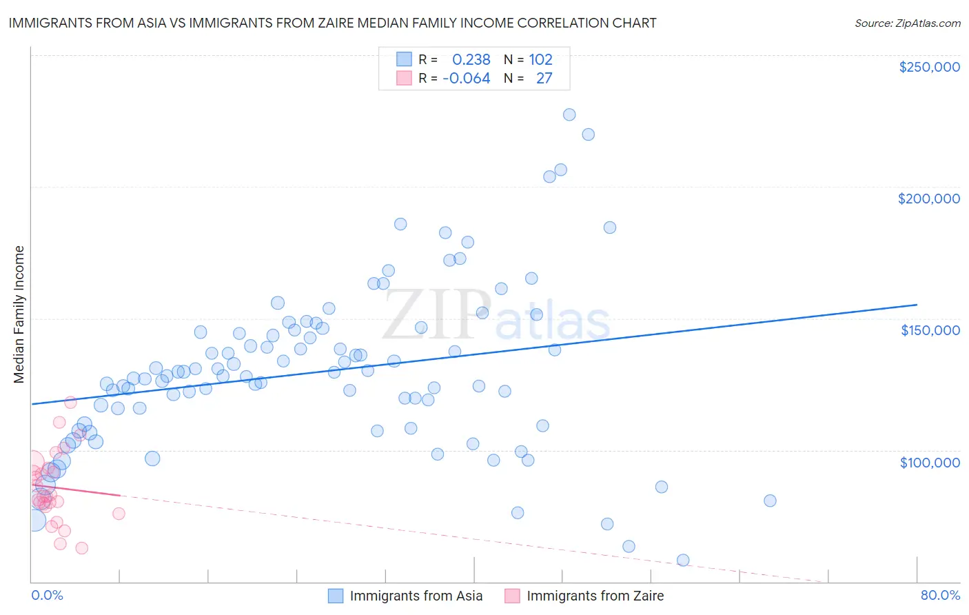 Immigrants from Asia vs Immigrants from Zaire Median Family Income