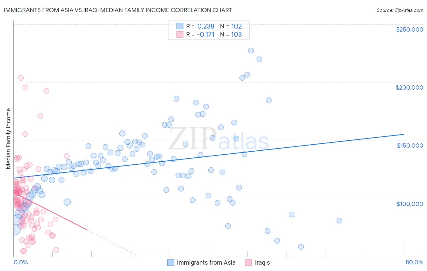 Immigrants from Asia vs Iraqi Median Family Income