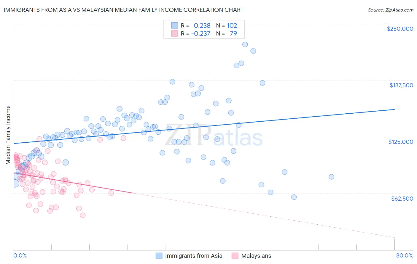 Immigrants from Asia vs Malaysian Median Family Income