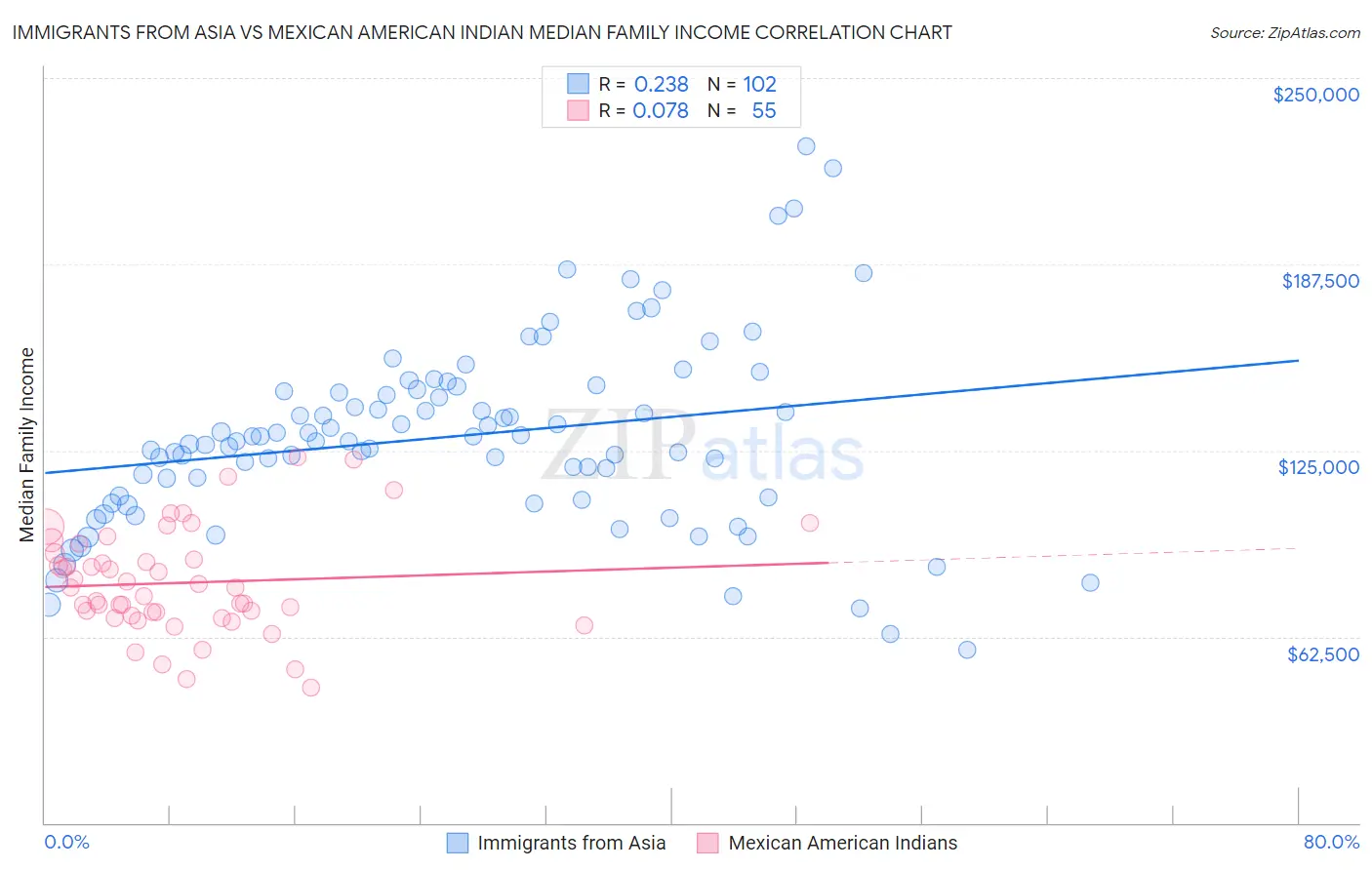 Immigrants from Asia vs Mexican American Indian Median Family Income