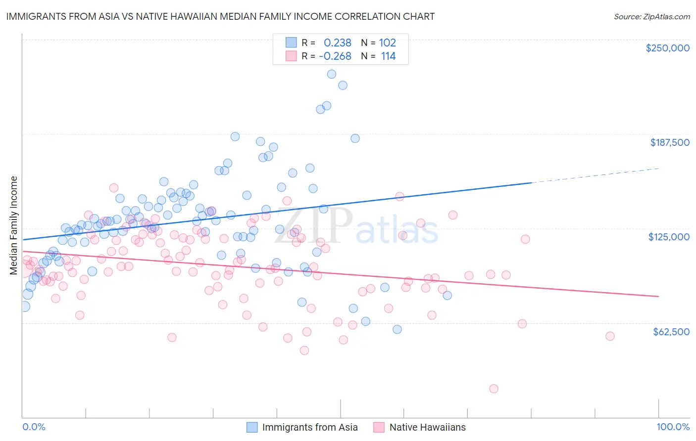 Immigrants from Asia vs Native Hawaiian Median Family Income