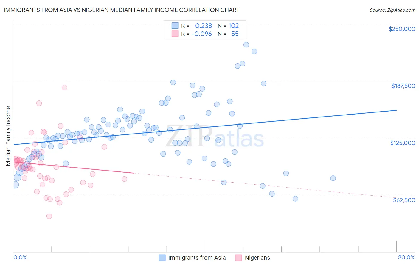 Immigrants from Asia vs Nigerian Median Family Income