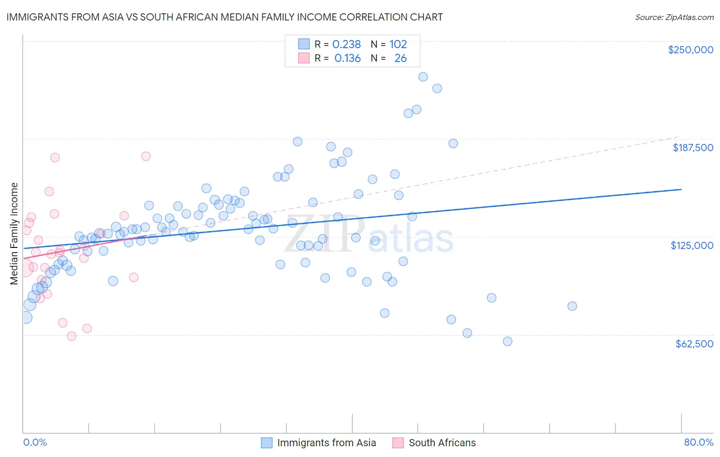 Immigrants from Asia vs South African Median Family Income