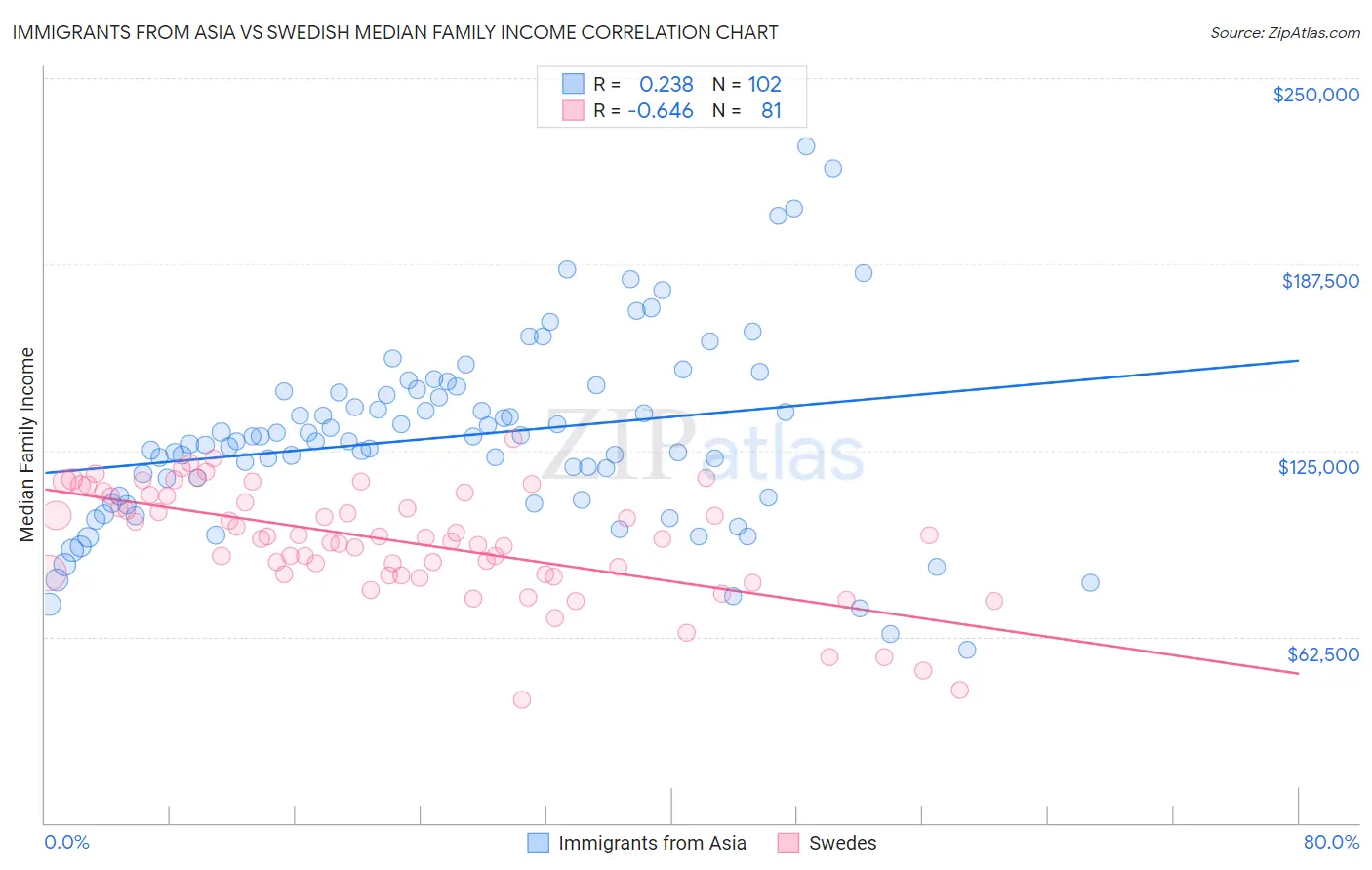 Immigrants from Asia vs Swedish Median Family Income