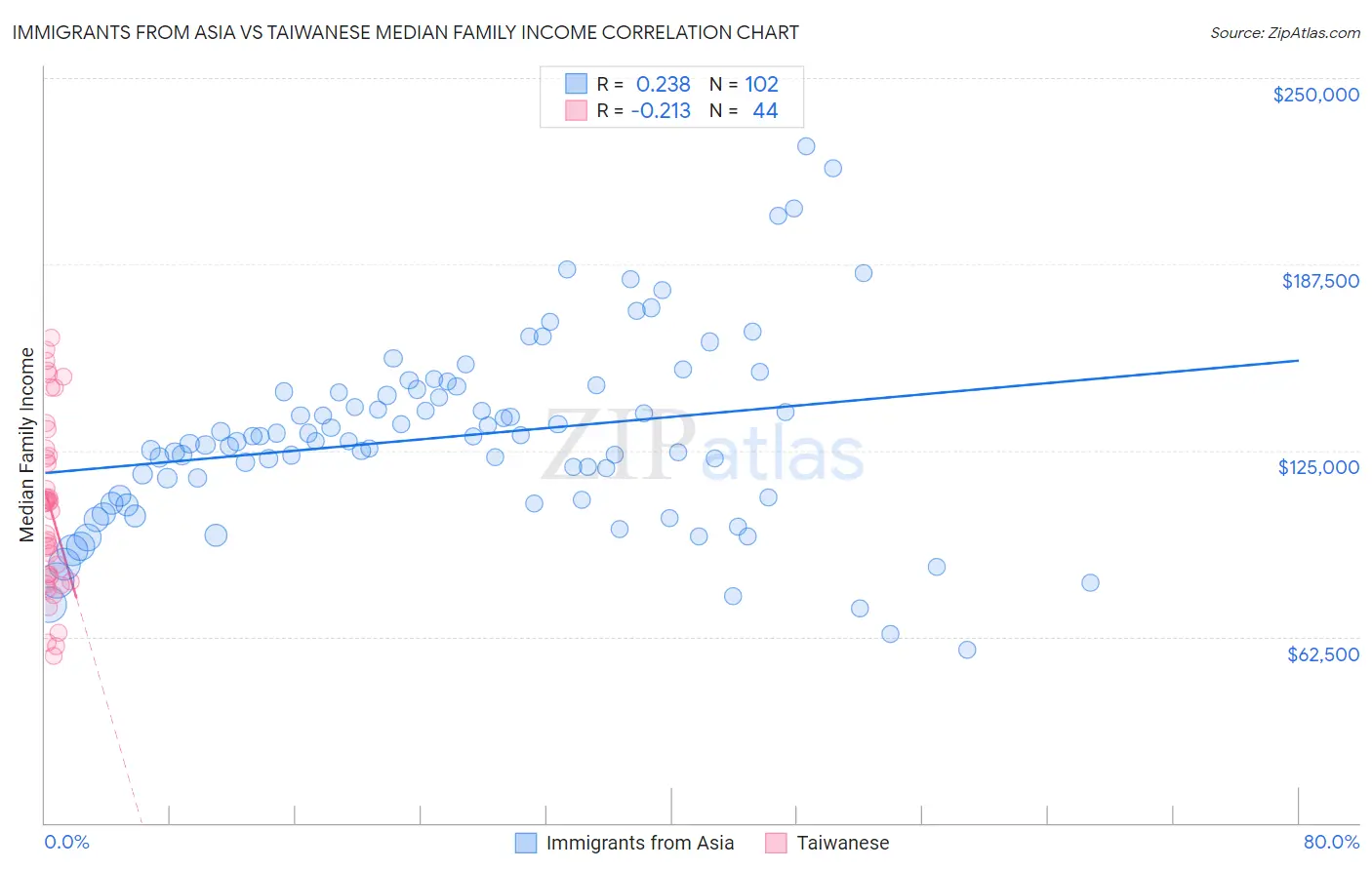 Immigrants from Asia vs Taiwanese Median Family Income